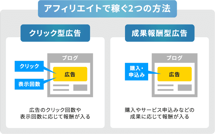 アフィリエイトで稼ぐ２つの方法