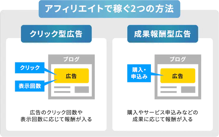 アフィリエイトで稼ぐ２つの方法
