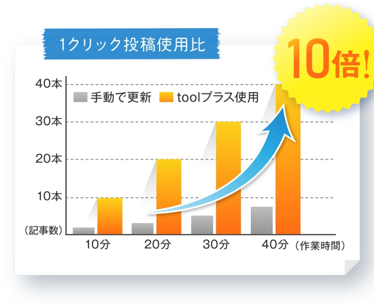 1クリック投稿使用比